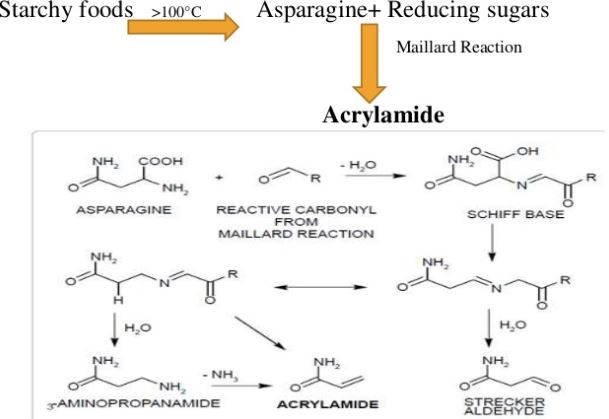 formation acrylamide